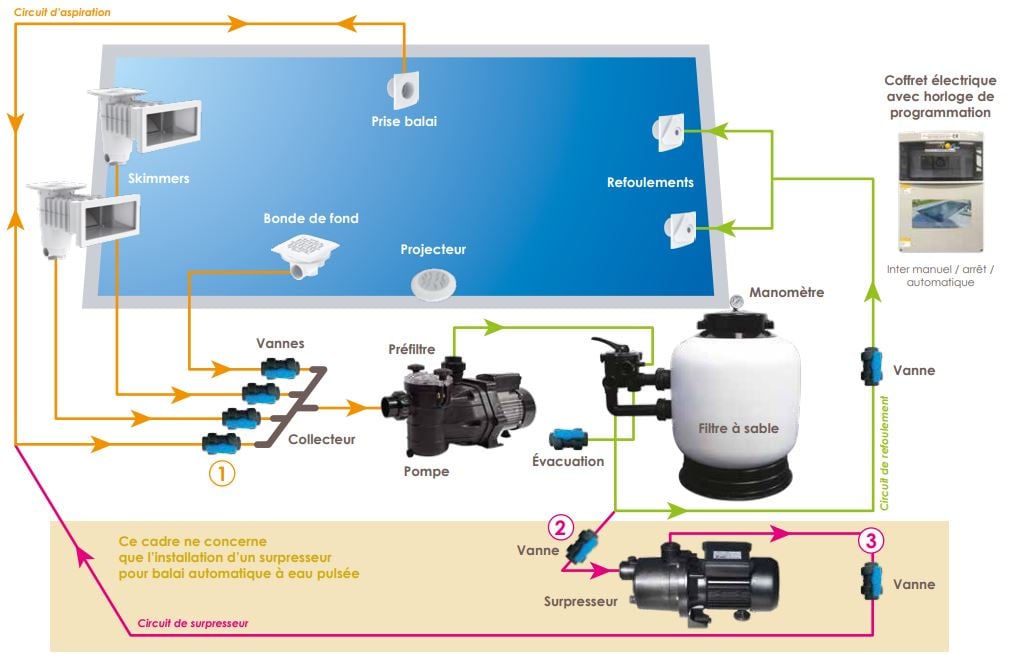 Plan De Raccordement Tuyauterie Piscine Hors Sol Groupe de filtration piscine hors-sol ou enterrée - Livraison rapide